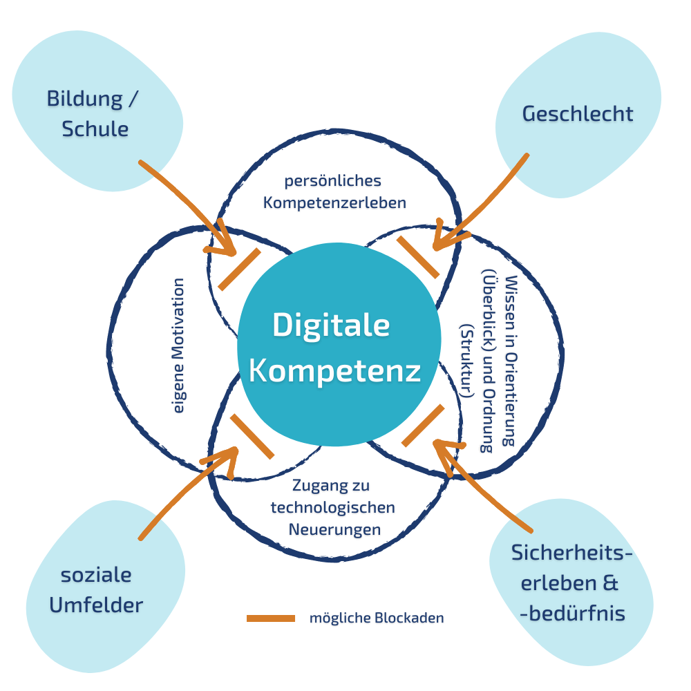 Abbildung 2 Blockaden der Entwicklung digitaler Kompetenz (Quelle: 'Digital natives: myth busted Digitale Kompetenzen und habituelle Verstrickungen' von Andrea Schaffar und Claudia Friesinger)