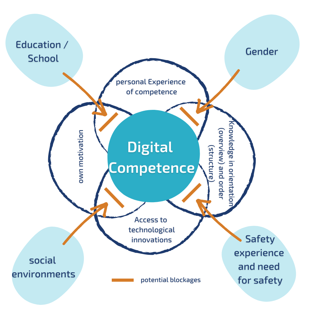 Figure 2 Blockages to the development of digital competence (Source: 'Digital natives: myth busted Digitale Kompetenzen und habituelle Verstrickungen' by Andrea Schaffar and Claudia Friesinger)