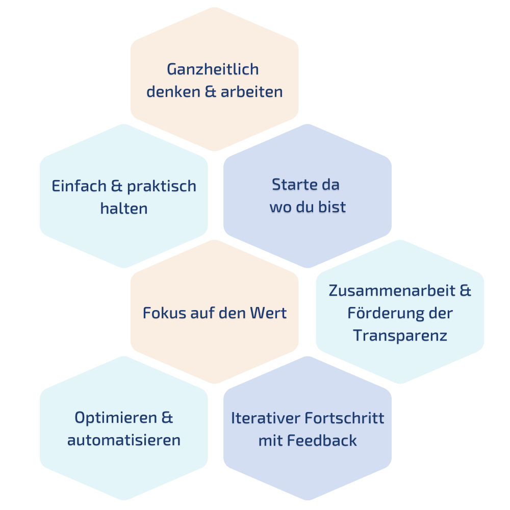 Abbildung 3 Die 7 Leitprinzipien nach ITIL4