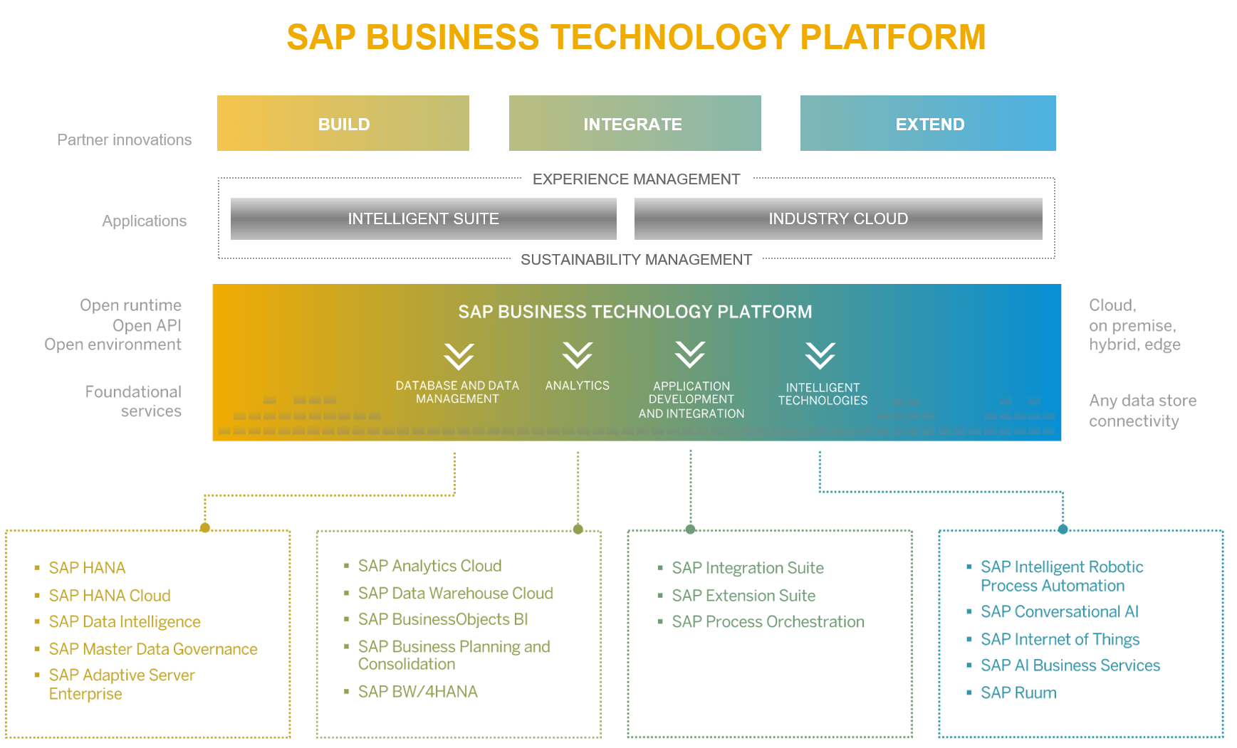 Abbildung 1: SAP Business Technology Platform (Quelle: https://www.sap.com/swiss//products/business-technology-platform.html)