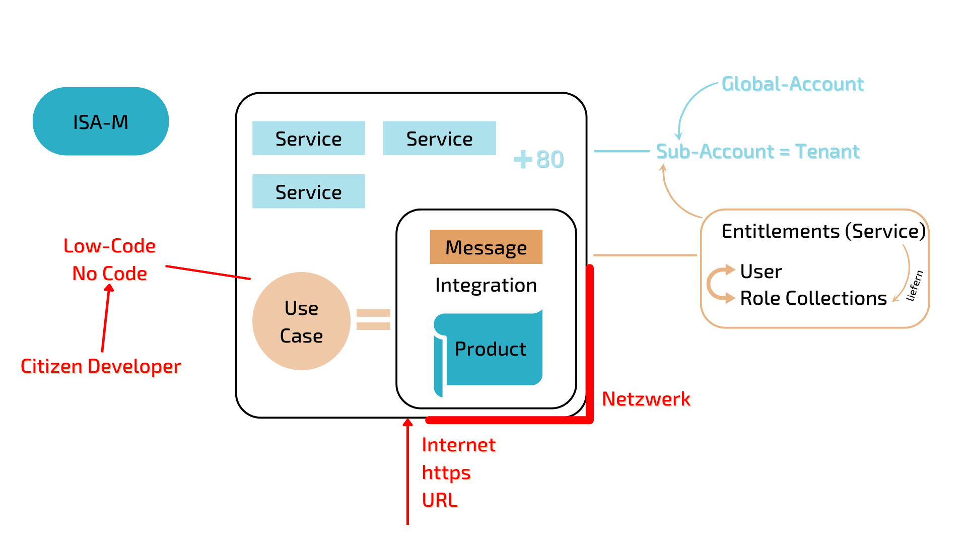 Abbildung 2: Konzept der SAP BTP sowie SAP Integration Suite