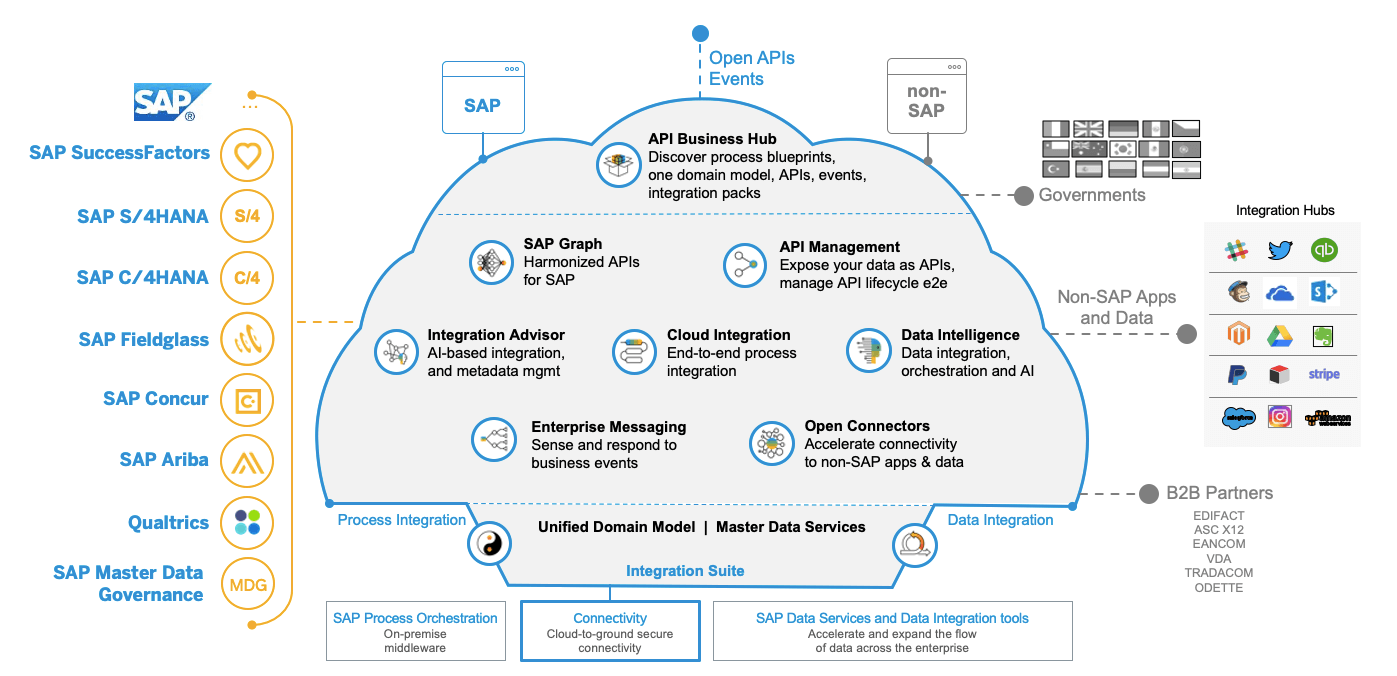 Abbildung 3: SAP Integration Suite (Quelle: „https://blogs.sap.com/2020/08/07/scp-community-days/“)