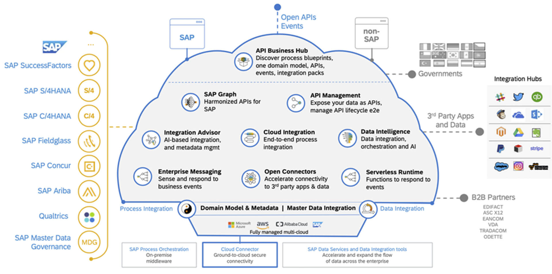 SAP Integration Suite